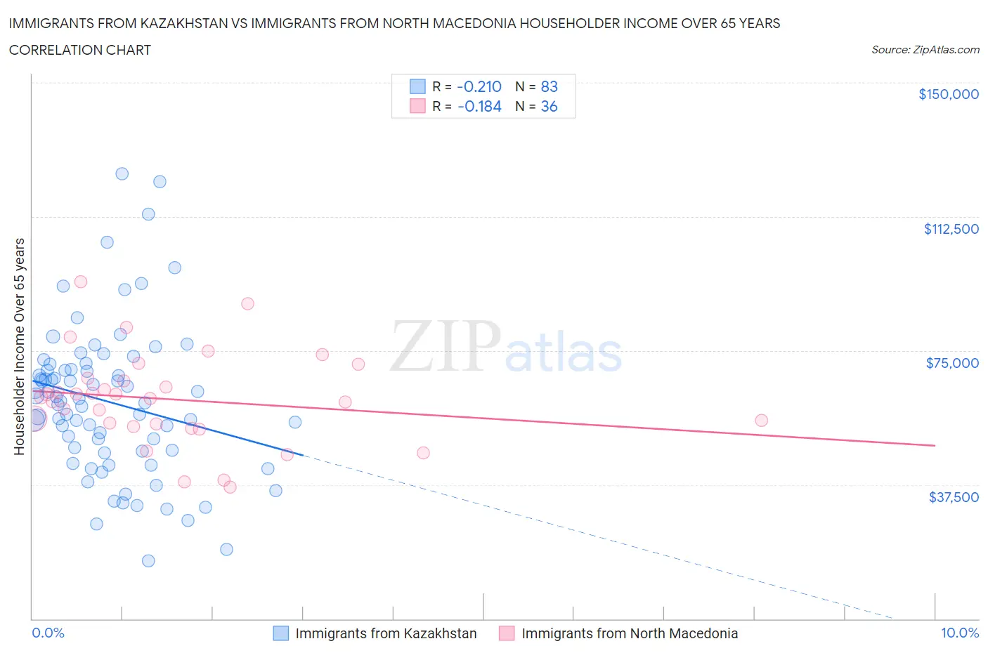 Immigrants from Kazakhstan vs Immigrants from North Macedonia Householder Income Over 65 years