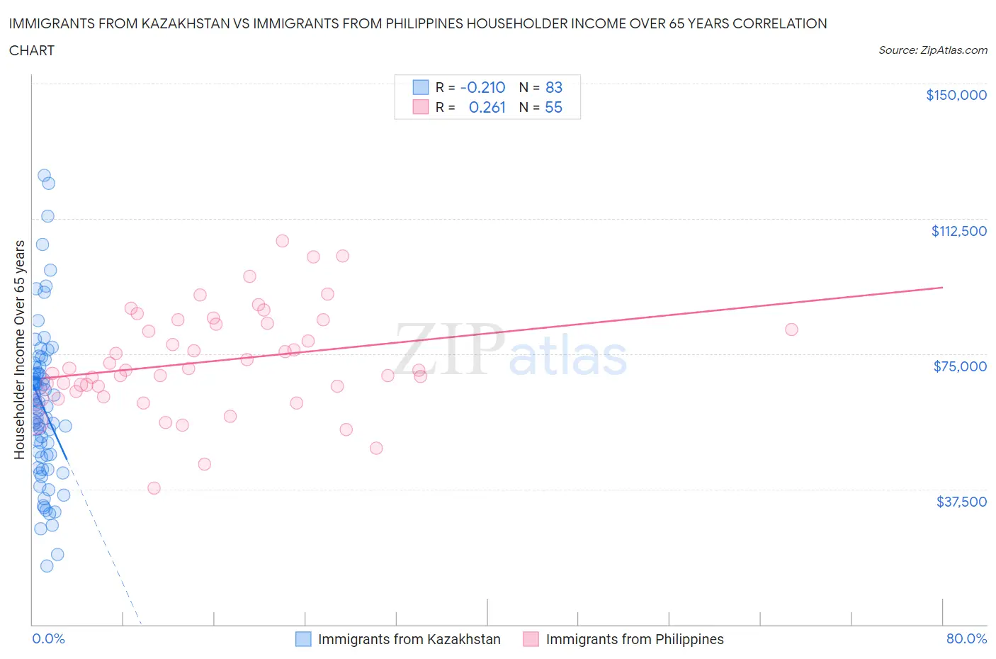 Immigrants from Kazakhstan vs Immigrants from Philippines Householder Income Over 65 years
