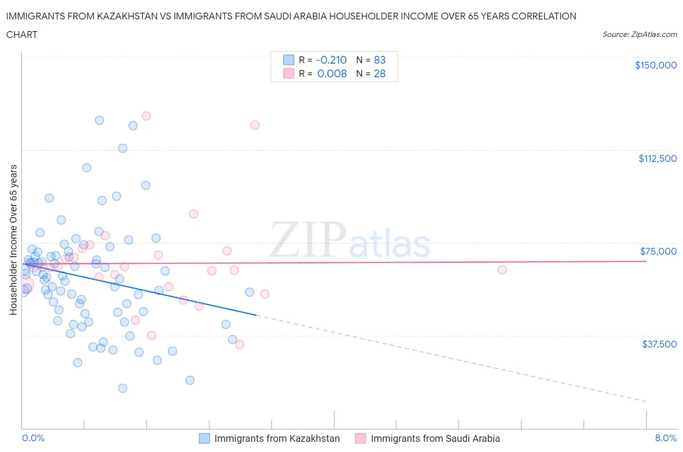 Immigrants from Kazakhstan vs Immigrants from Saudi Arabia Householder Income Over 65 years