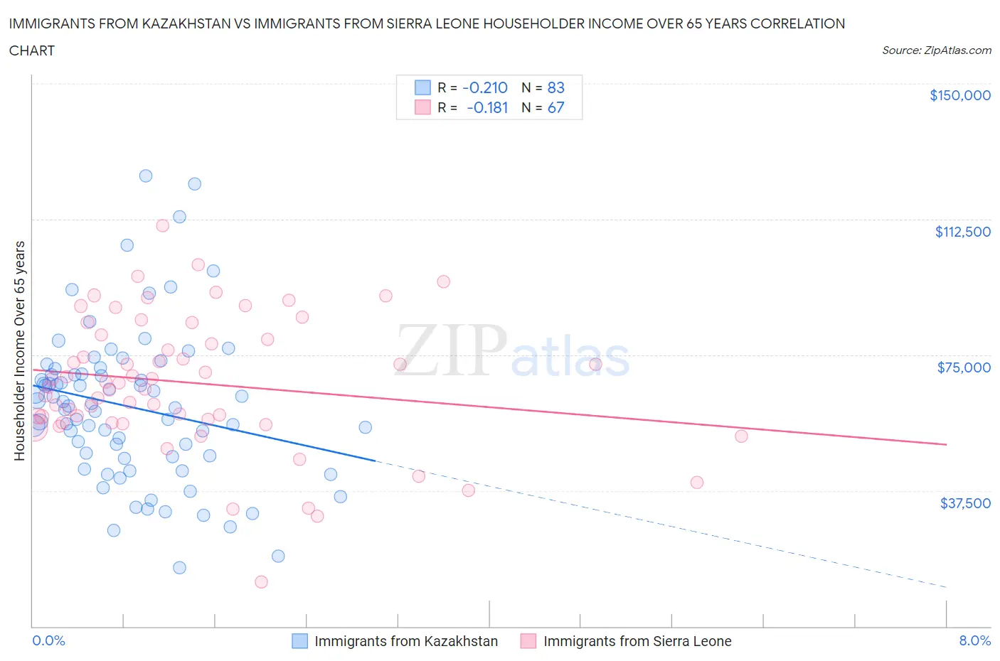 Immigrants from Kazakhstan vs Immigrants from Sierra Leone Householder Income Over 65 years