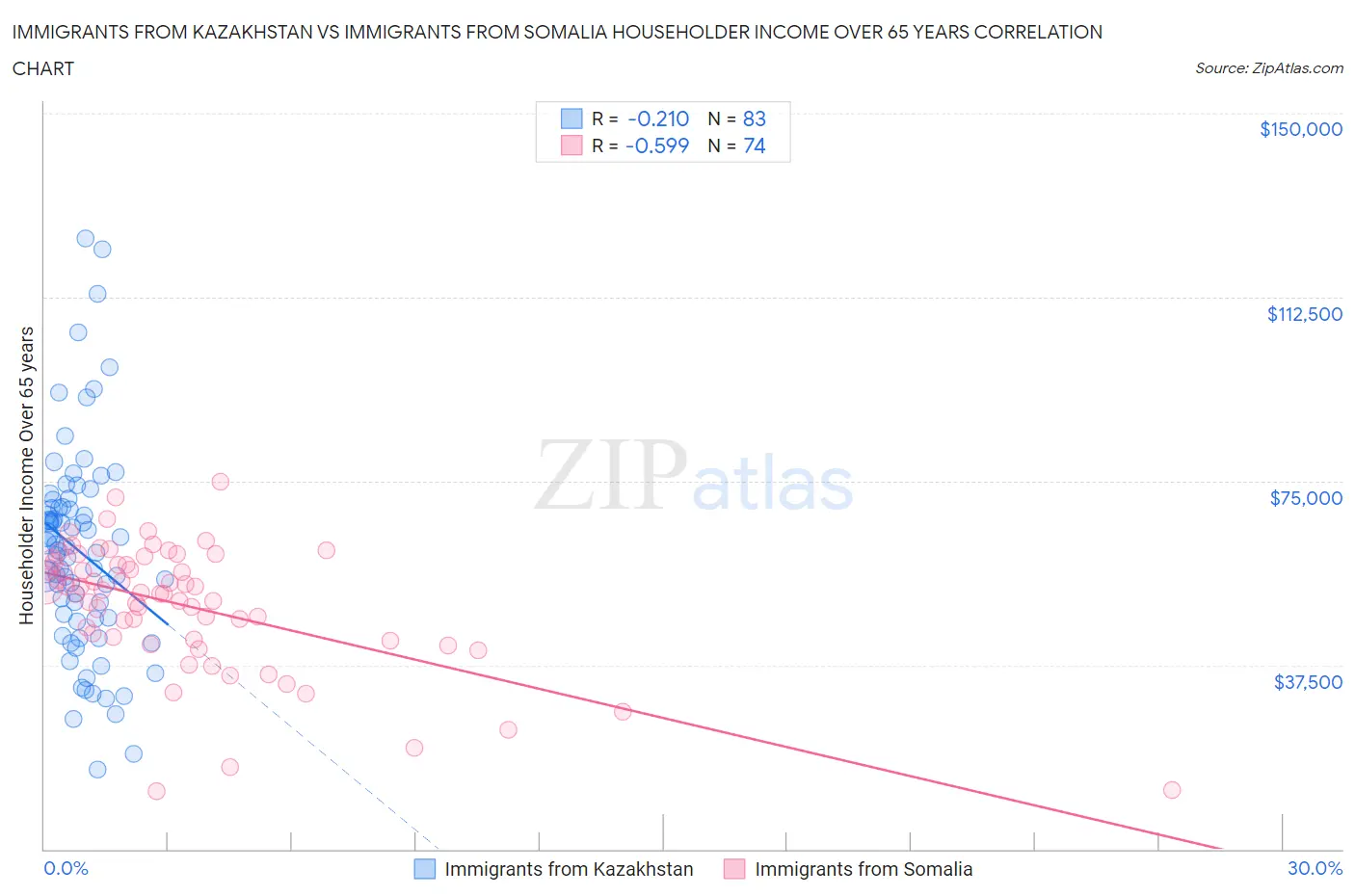 Immigrants from Kazakhstan vs Immigrants from Somalia Householder Income Over 65 years