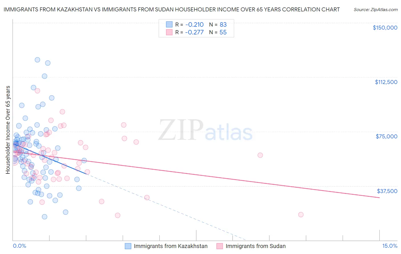 Immigrants from Kazakhstan vs Immigrants from Sudan Householder Income Over 65 years