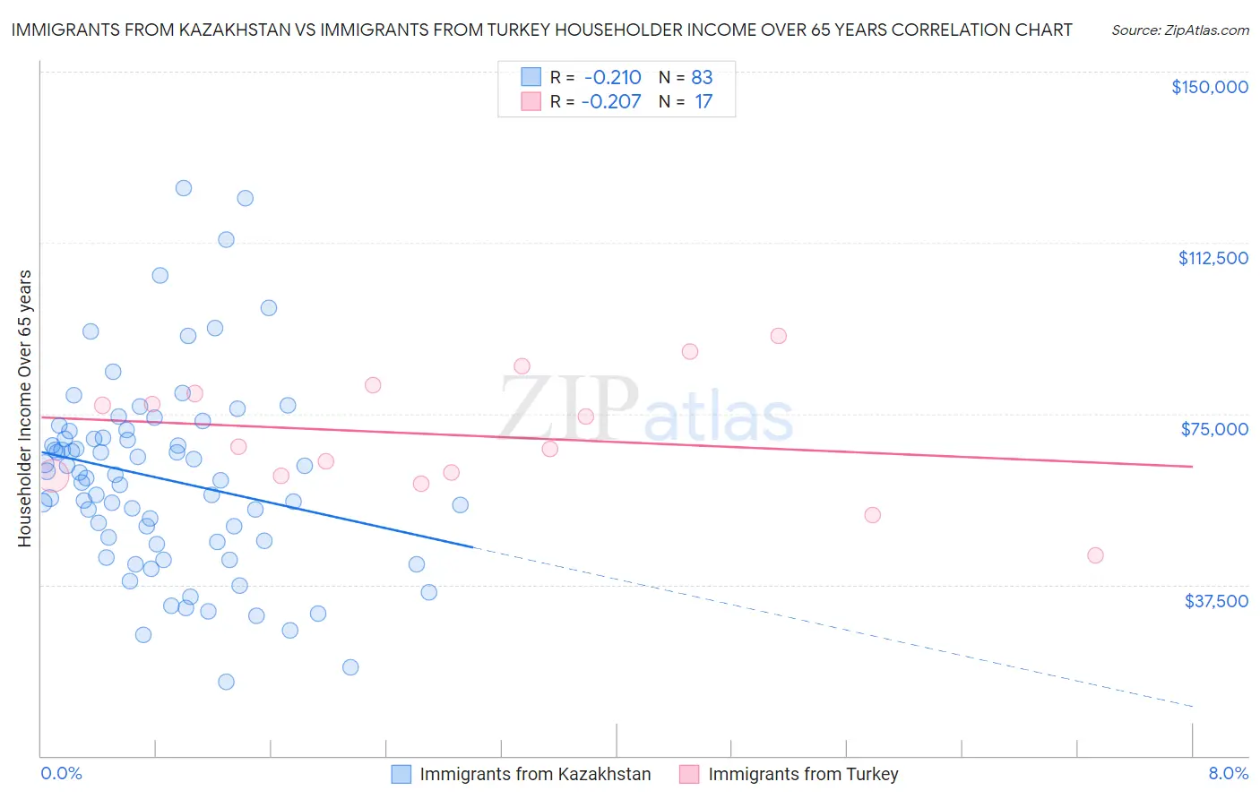 Immigrants from Kazakhstan vs Immigrants from Turkey Householder Income Over 65 years
