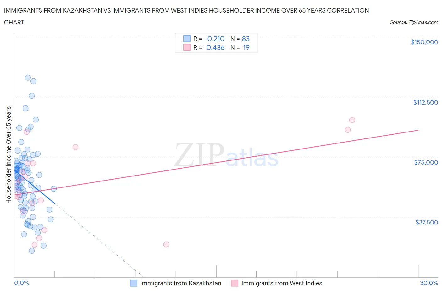 Immigrants from Kazakhstan vs Immigrants from West Indies Householder Income Over 65 years