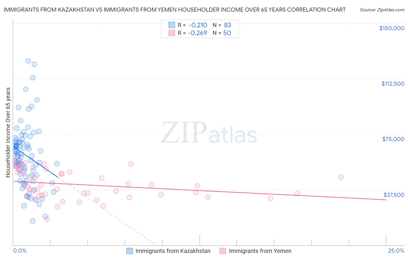 Immigrants from Kazakhstan vs Immigrants from Yemen Householder Income Over 65 years