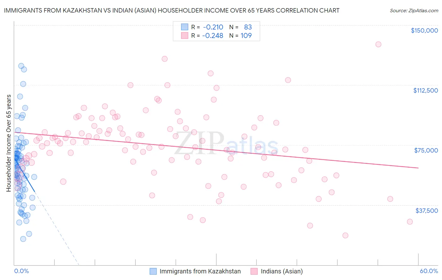 Immigrants from Kazakhstan vs Indian (Asian) Householder Income Over 65 years