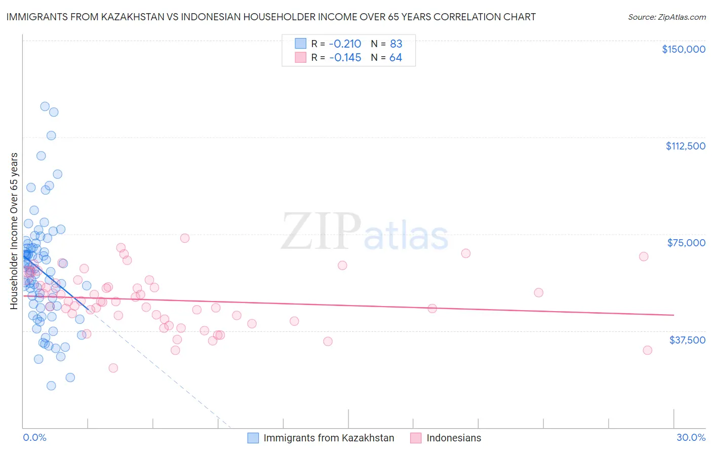 Immigrants from Kazakhstan vs Indonesian Householder Income Over 65 years