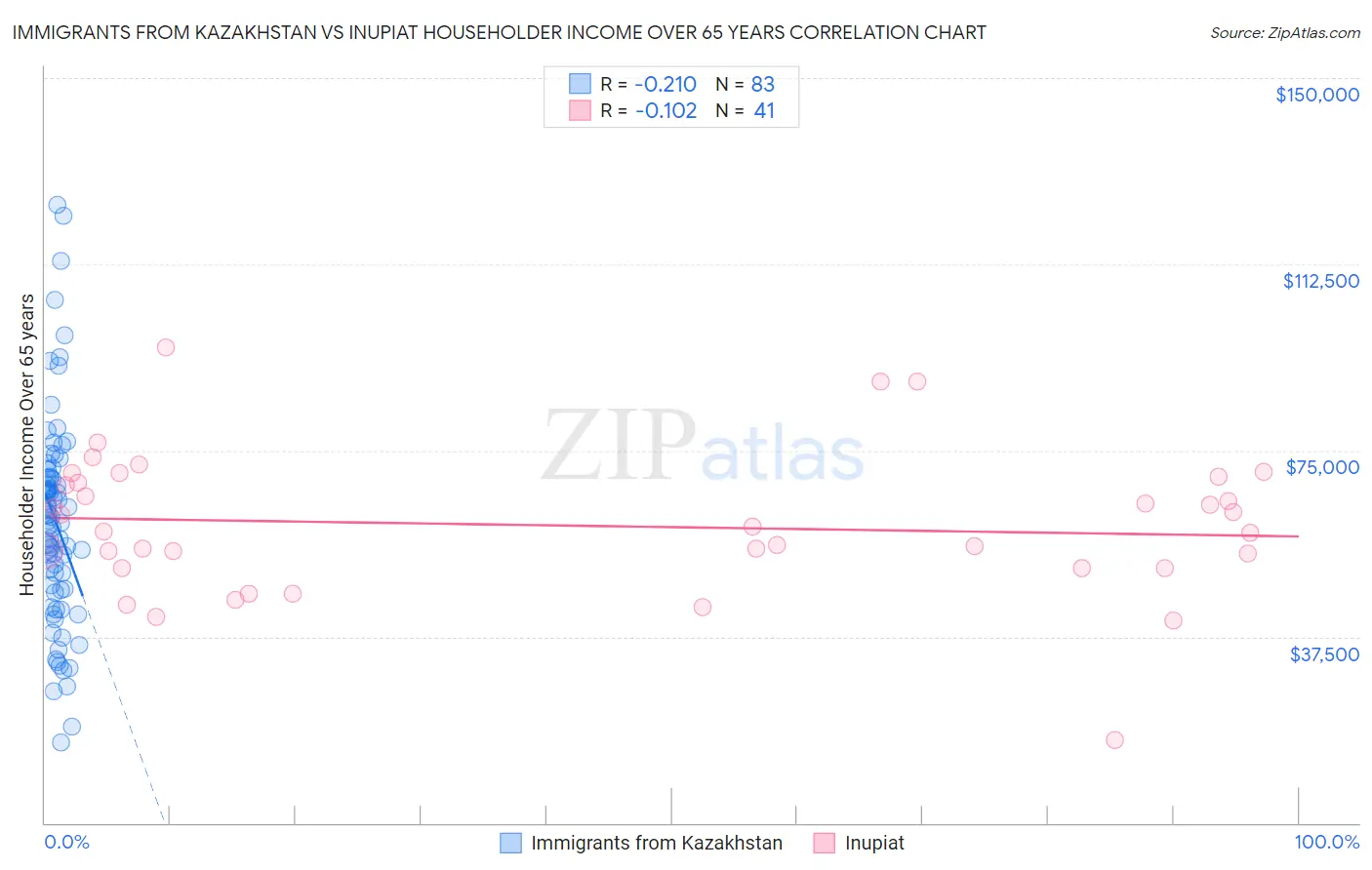 Immigrants from Kazakhstan vs Inupiat Householder Income Over 65 years