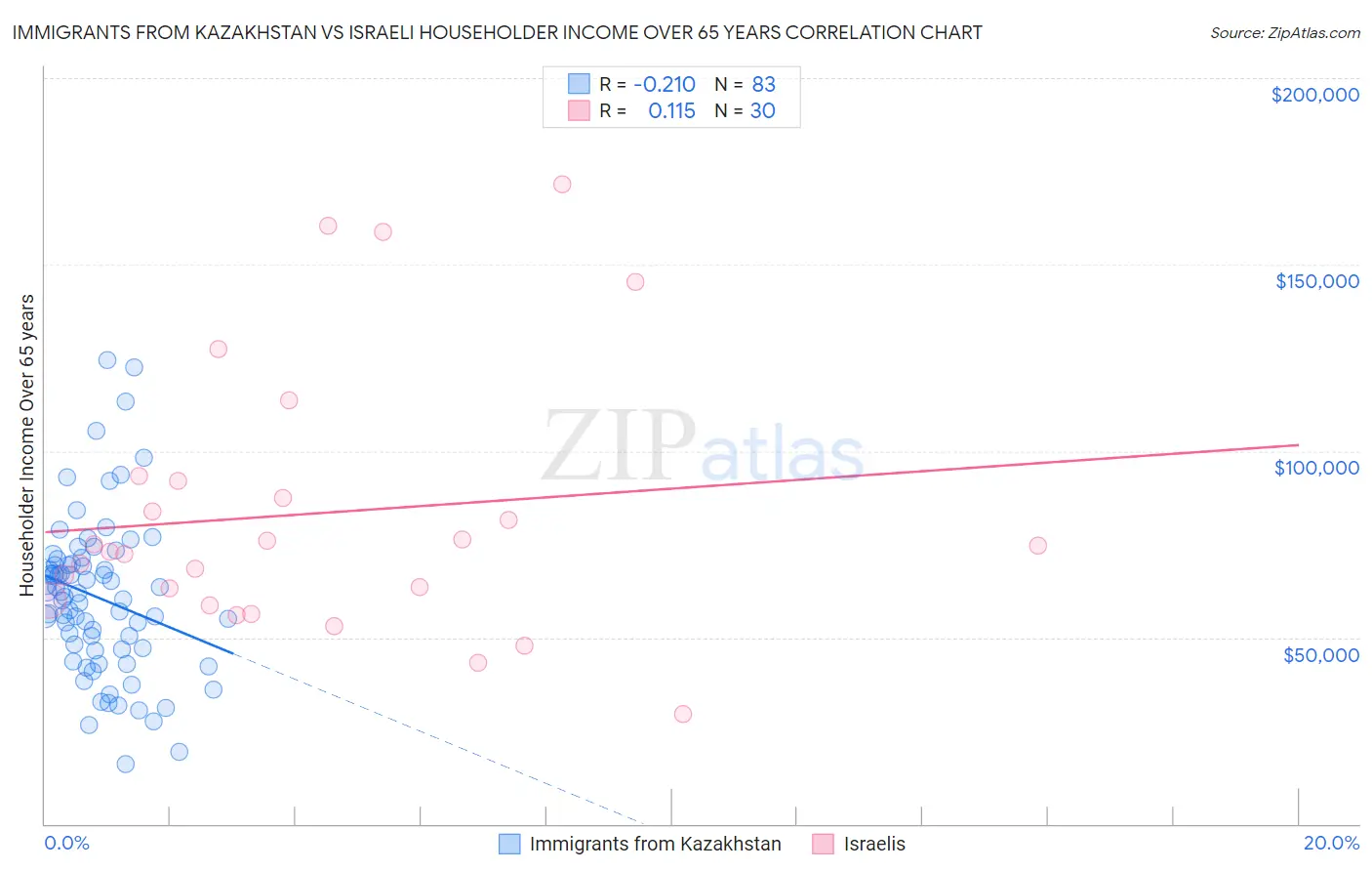 Immigrants from Kazakhstan vs Israeli Householder Income Over 65 years