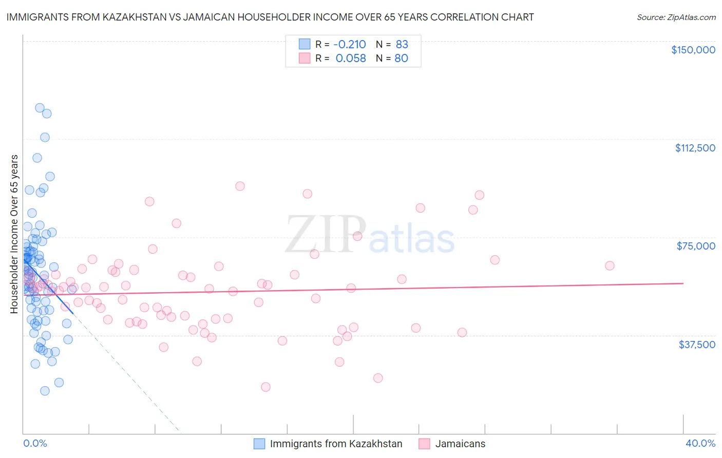 Immigrants from Kazakhstan vs Jamaican Householder Income Over 65 years