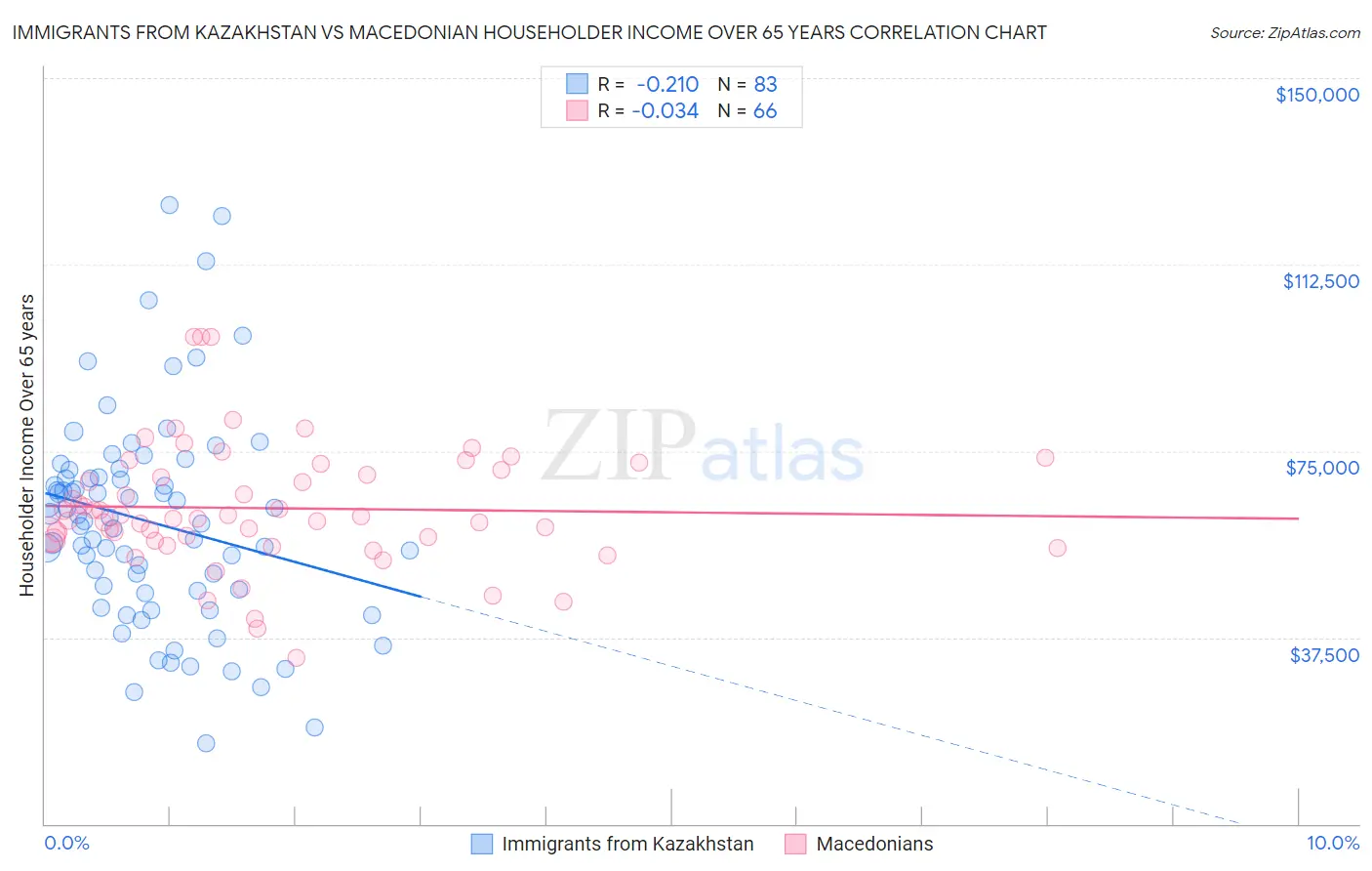 Immigrants from Kazakhstan vs Macedonian Householder Income Over 65 years