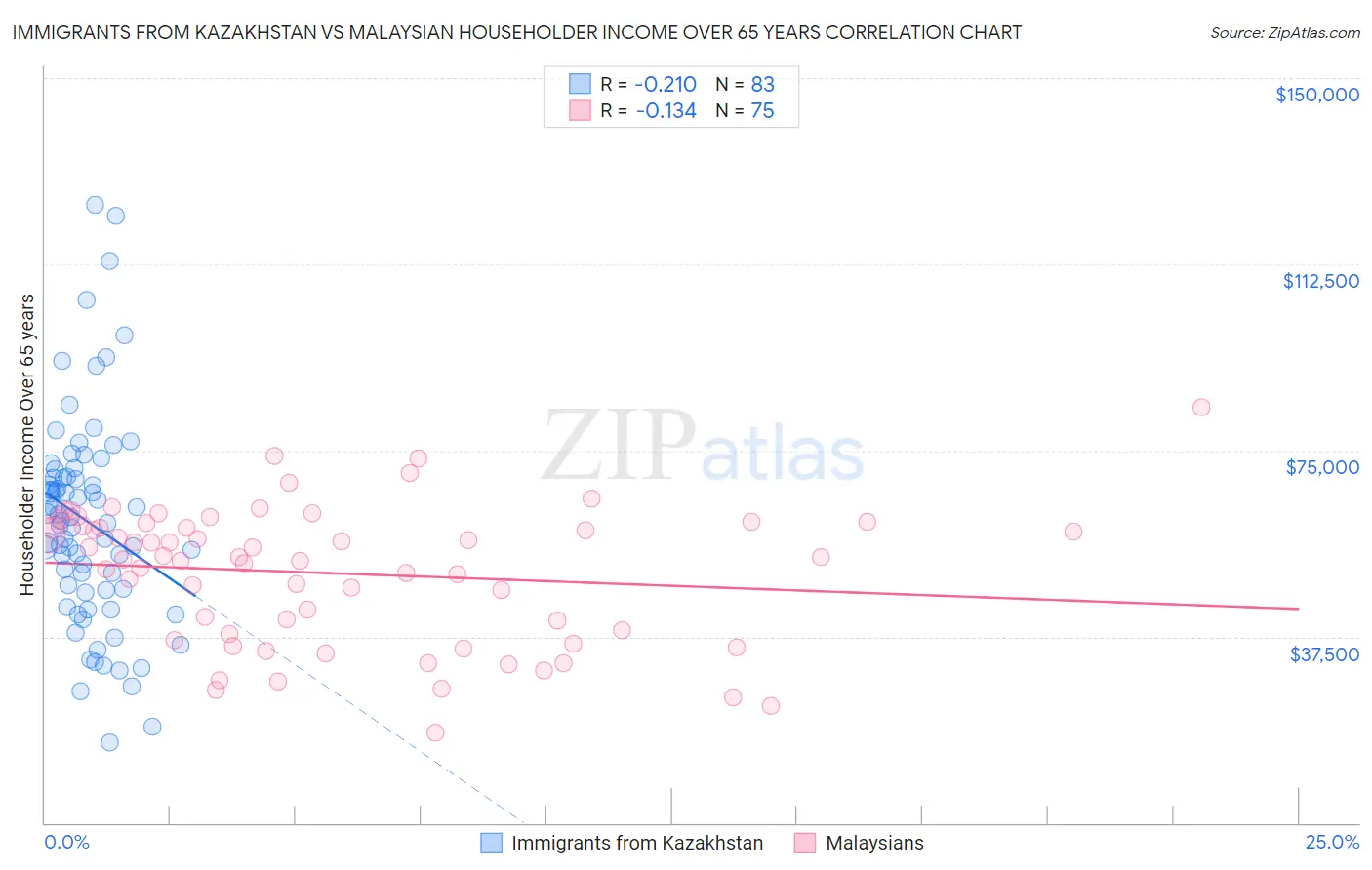Immigrants from Kazakhstan vs Malaysian Householder Income Over 65 years