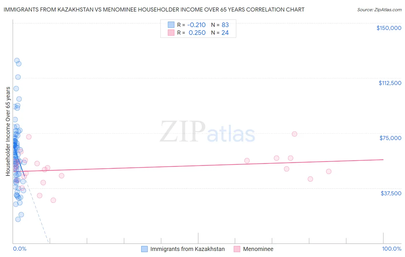 Immigrants from Kazakhstan vs Menominee Householder Income Over 65 years