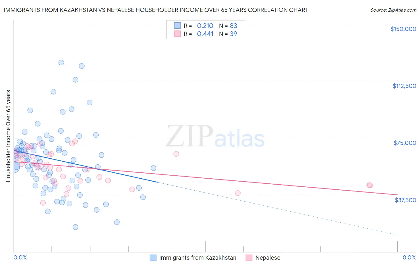 Immigrants from Kazakhstan vs Nepalese Householder Income Over 65 years