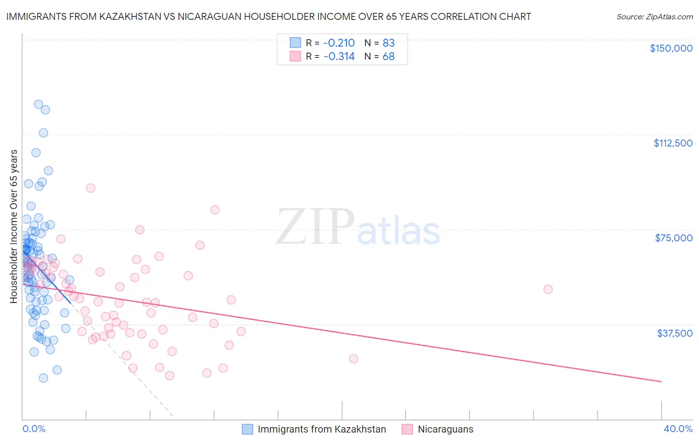 Immigrants from Kazakhstan vs Nicaraguan Householder Income Over 65 years