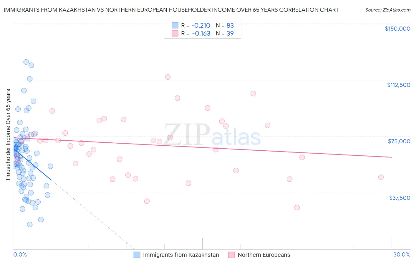 Immigrants from Kazakhstan vs Northern European Householder Income Over 65 years