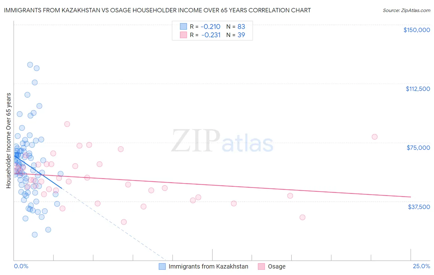 Immigrants from Kazakhstan vs Osage Householder Income Over 65 years