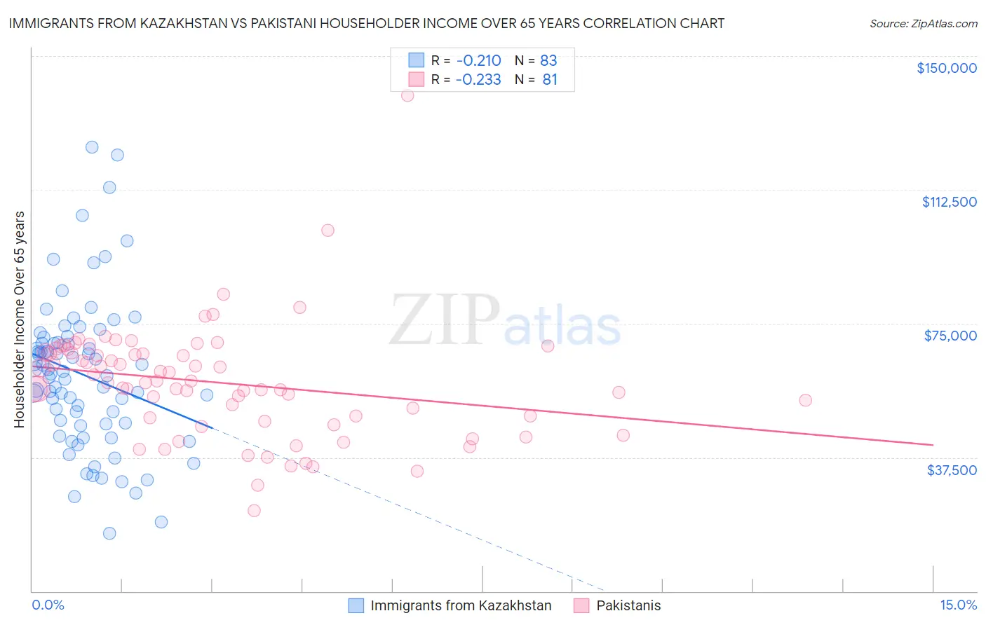 Immigrants from Kazakhstan vs Pakistani Householder Income Over 65 years