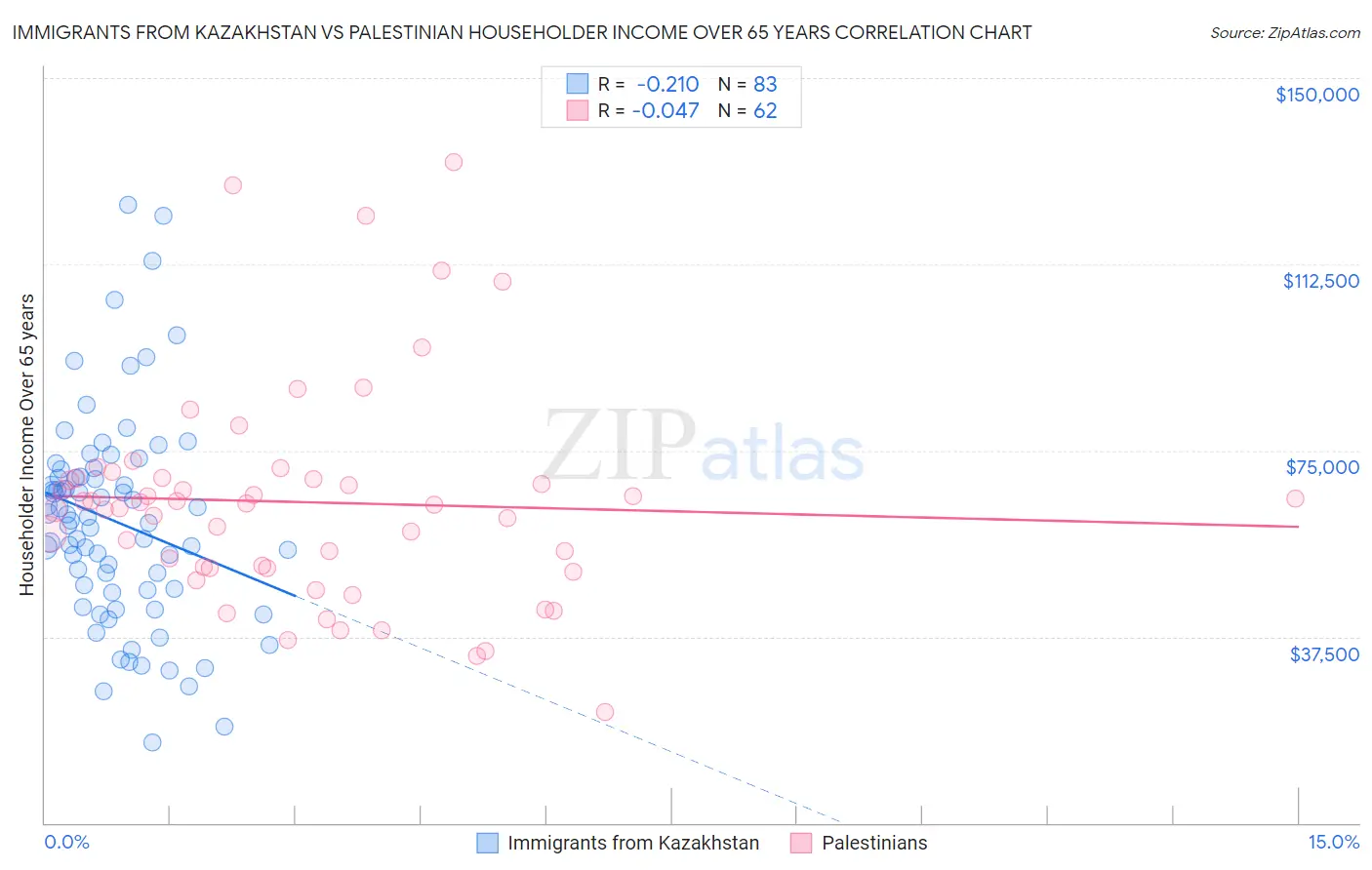 Immigrants from Kazakhstan vs Palestinian Householder Income Over 65 years