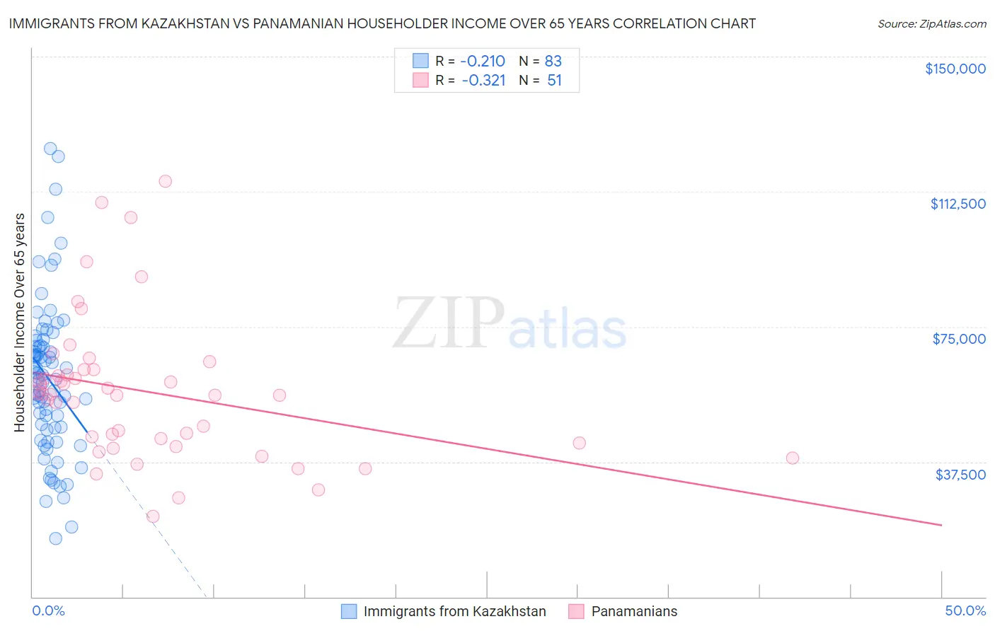 Immigrants from Kazakhstan vs Panamanian Householder Income Over 65 years