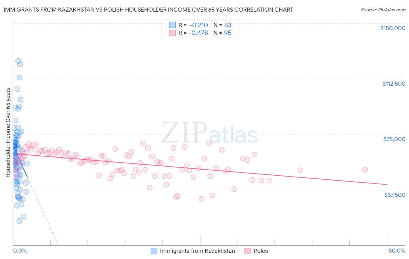 Immigrants from Kazakhstan vs Polish Householder Income Over 65 years