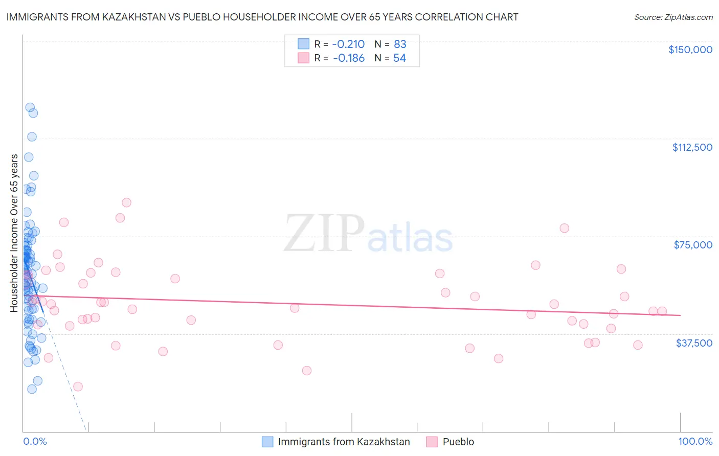 Immigrants from Kazakhstan vs Pueblo Householder Income Over 65 years