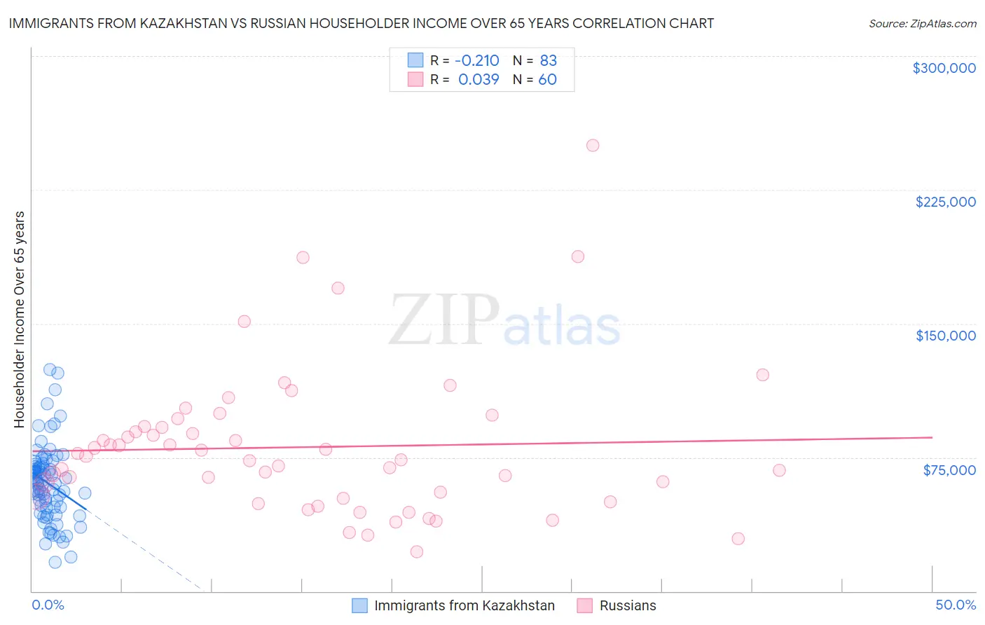 Immigrants from Kazakhstan vs Russian Householder Income Over 65 years