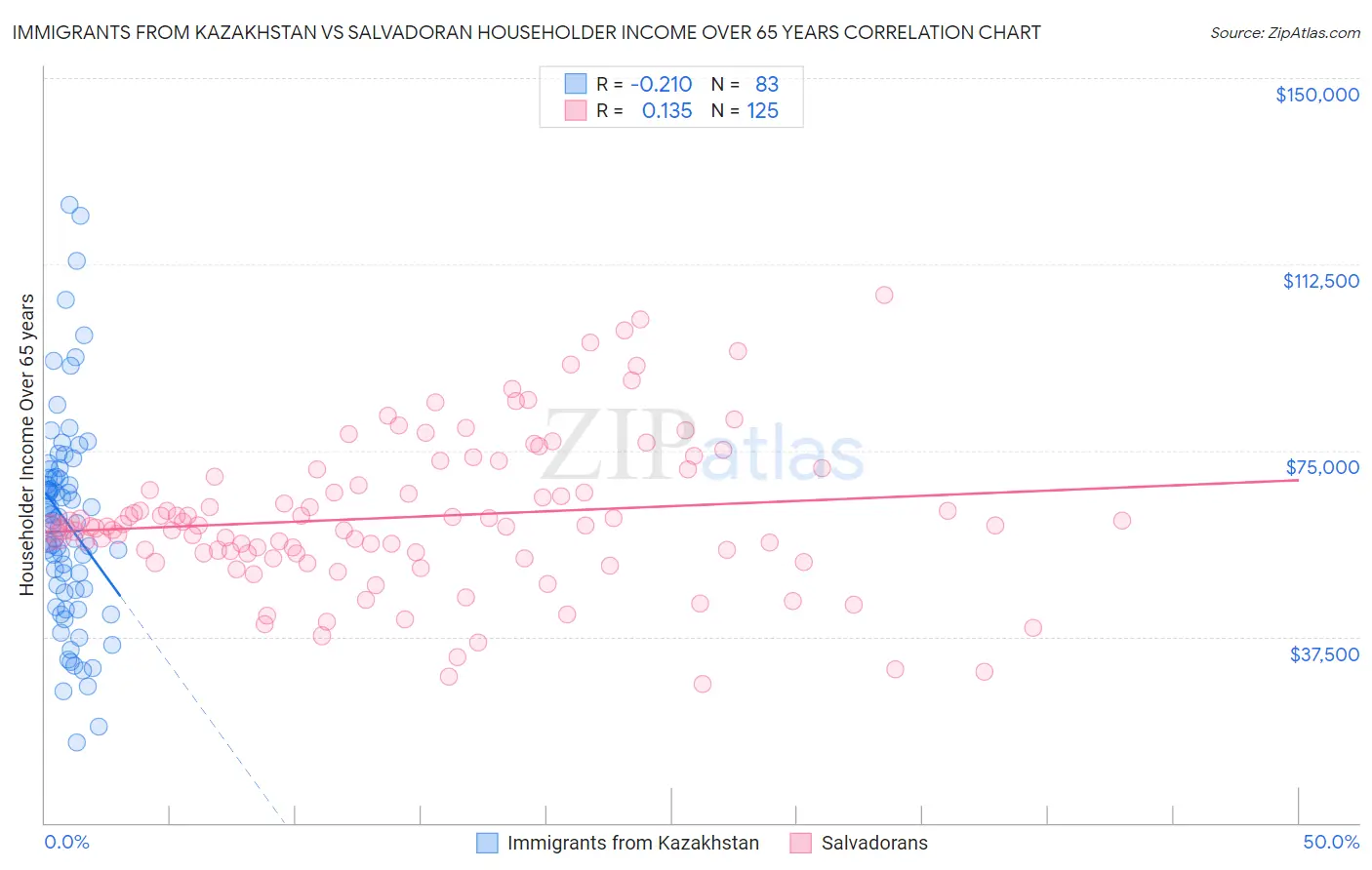 Immigrants from Kazakhstan vs Salvadoran Householder Income Over 65 years