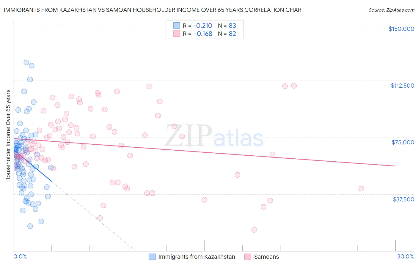 Immigrants from Kazakhstan vs Samoan Householder Income Over 65 years
