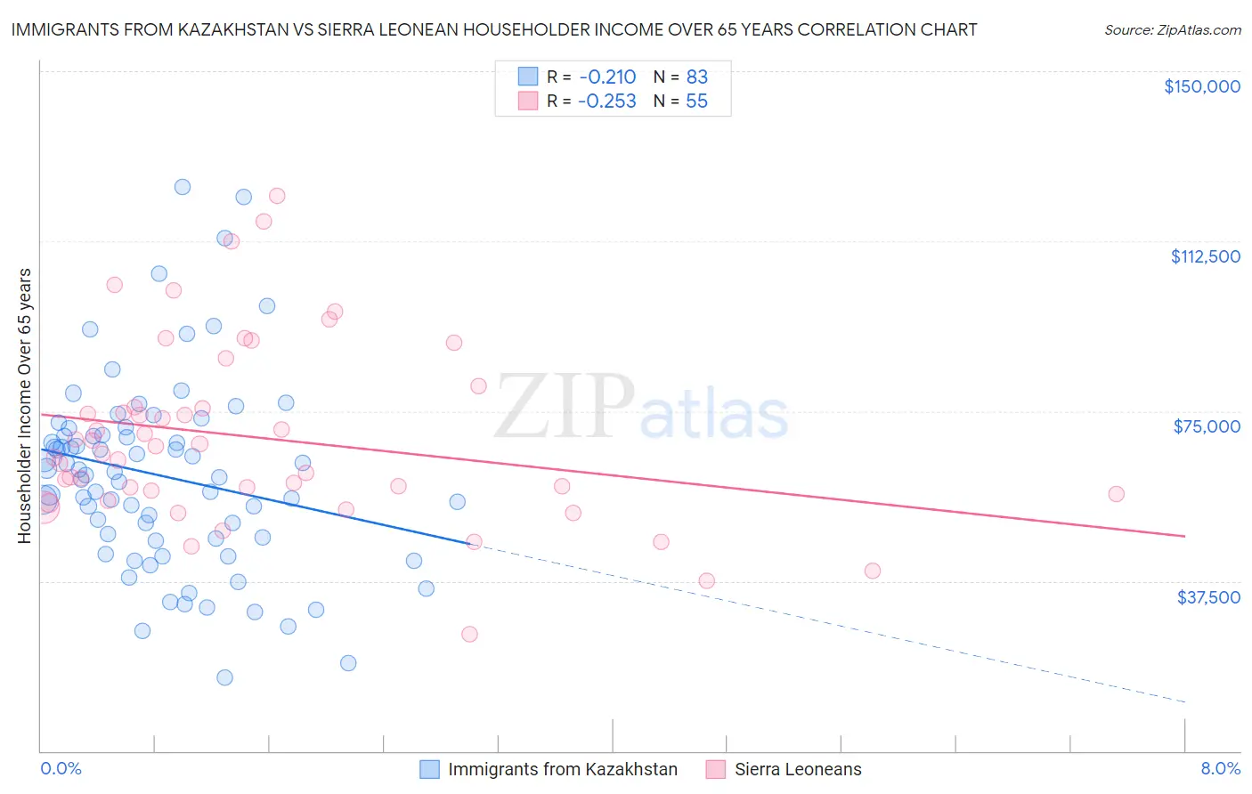 Immigrants from Kazakhstan vs Sierra Leonean Householder Income Over 65 years