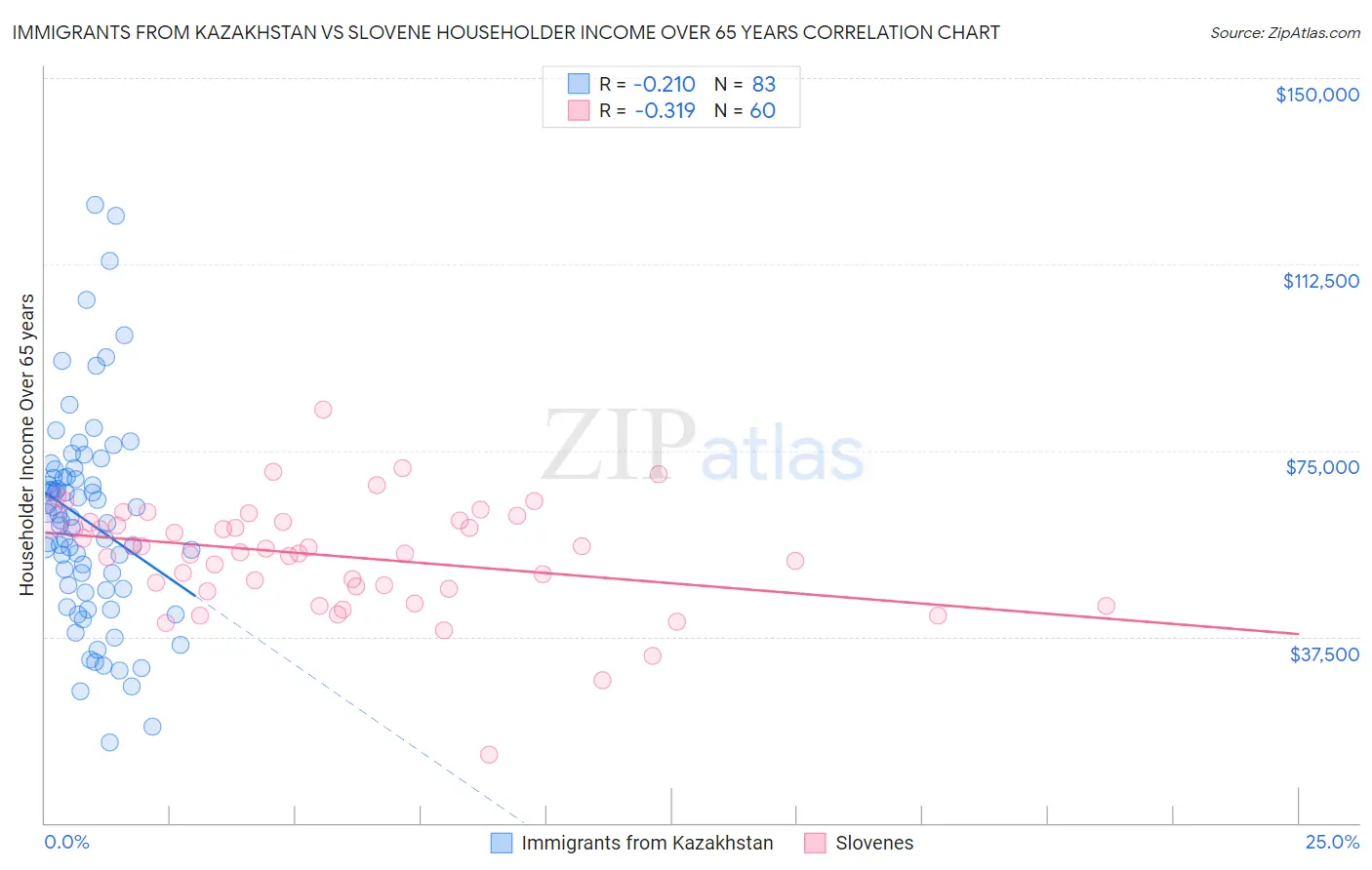 Immigrants from Kazakhstan vs Slovene Householder Income Over 65 years