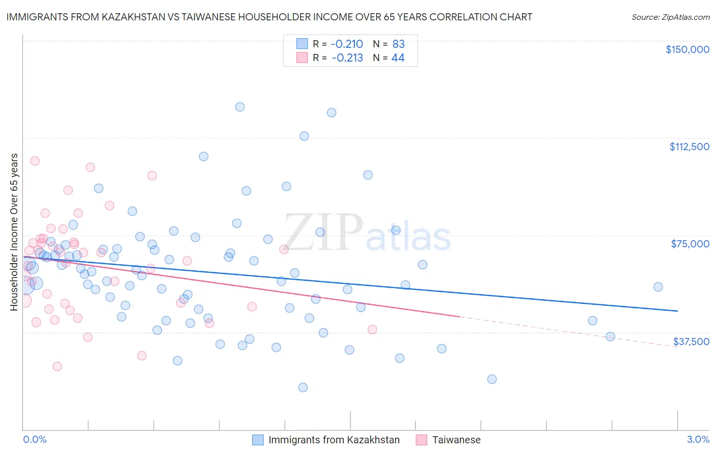 Immigrants from Kazakhstan vs Taiwanese Householder Income Over 65 years