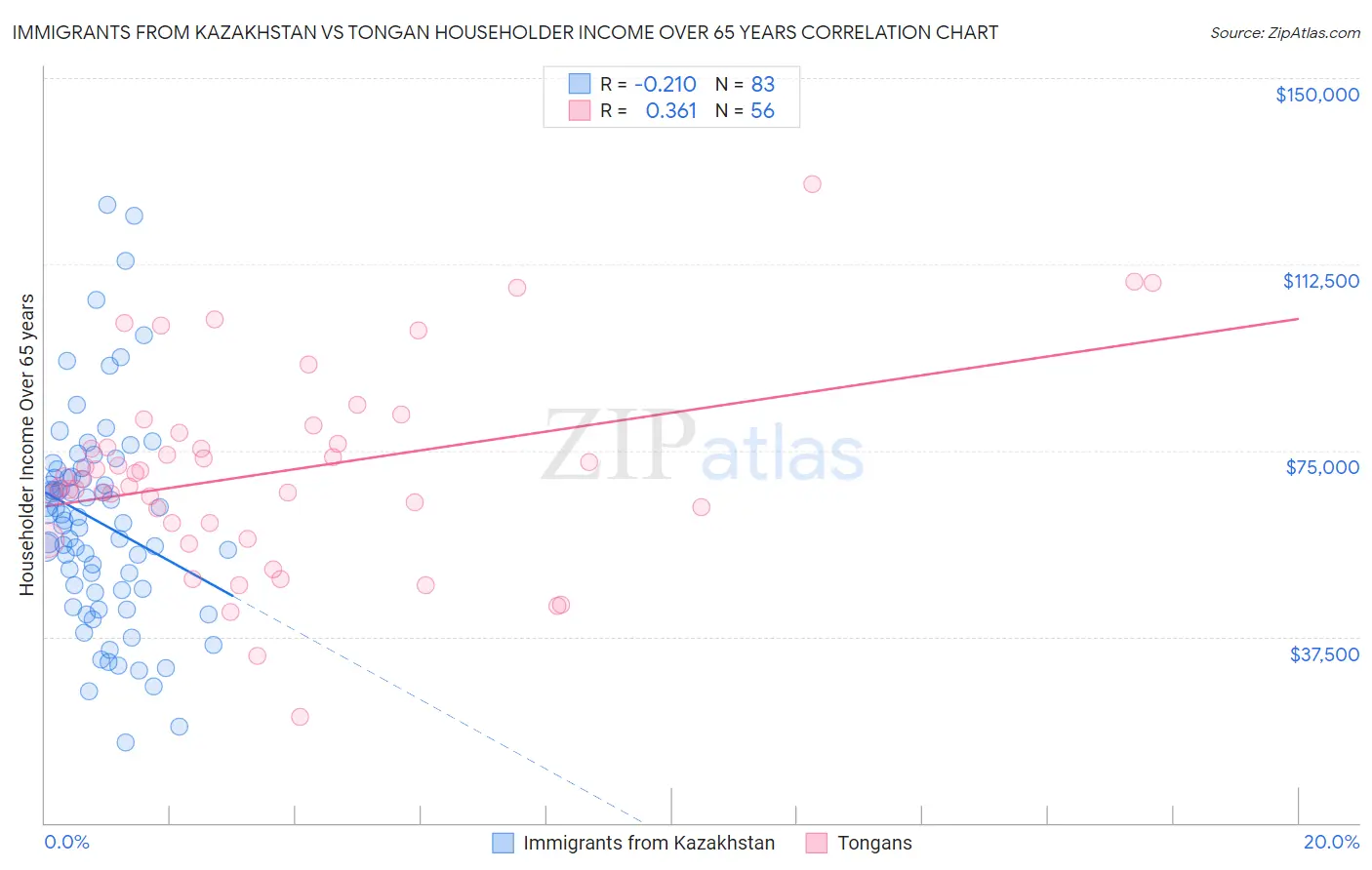 Immigrants from Kazakhstan vs Tongan Householder Income Over 65 years