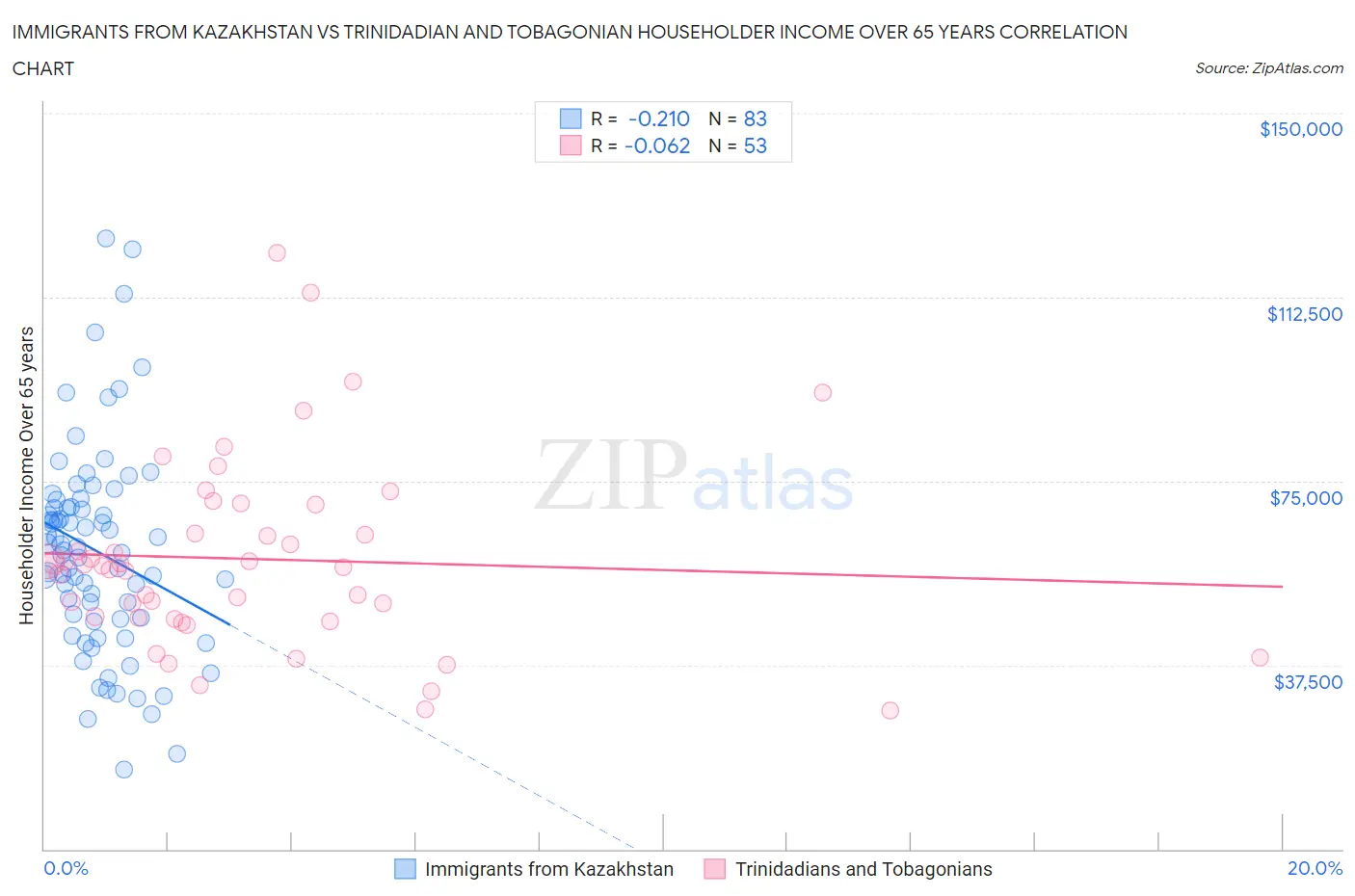 Immigrants from Kazakhstan vs Trinidadian and Tobagonian Householder Income Over 65 years