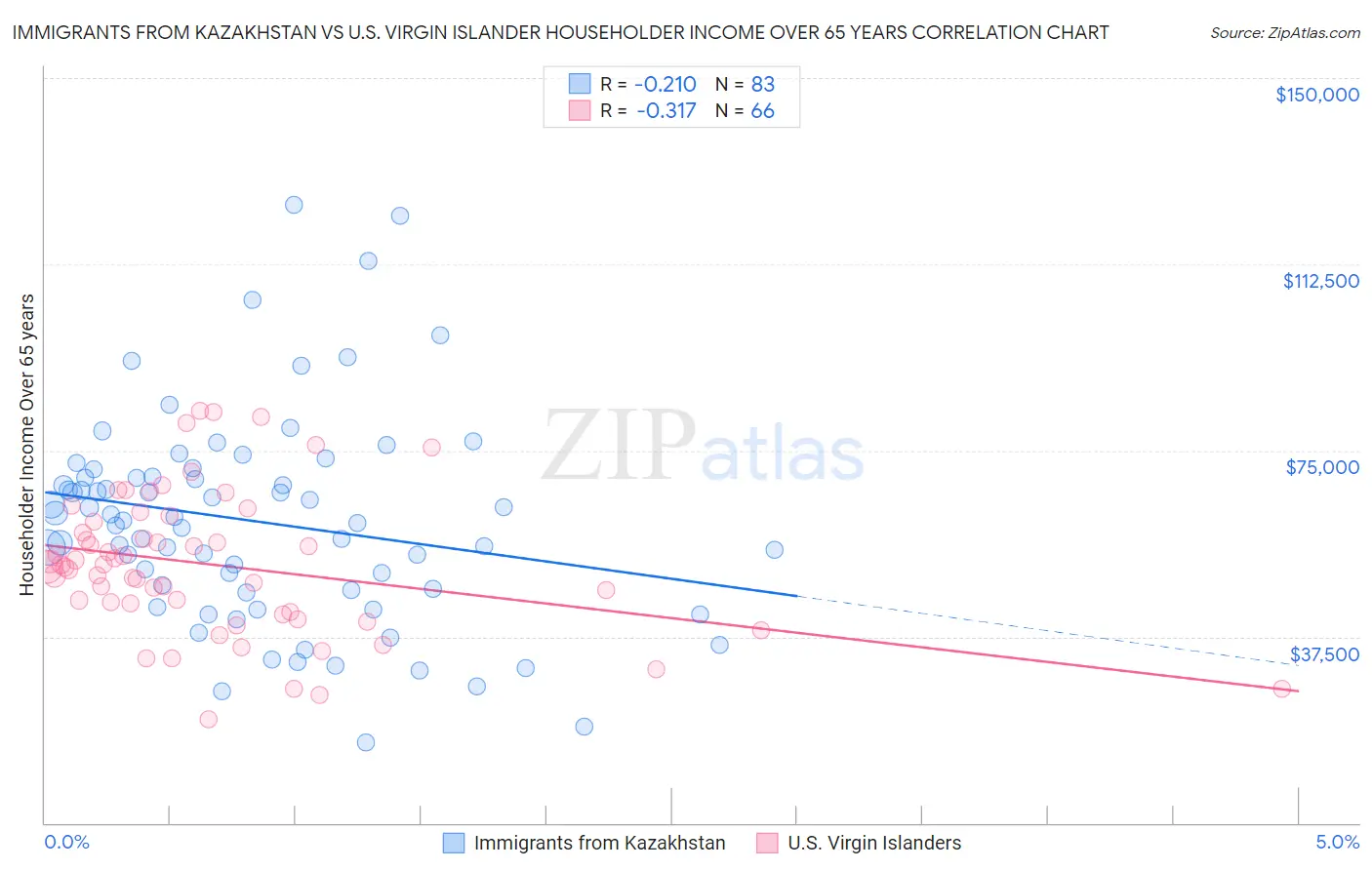 Immigrants from Kazakhstan vs U.S. Virgin Islander Householder Income Over 65 years