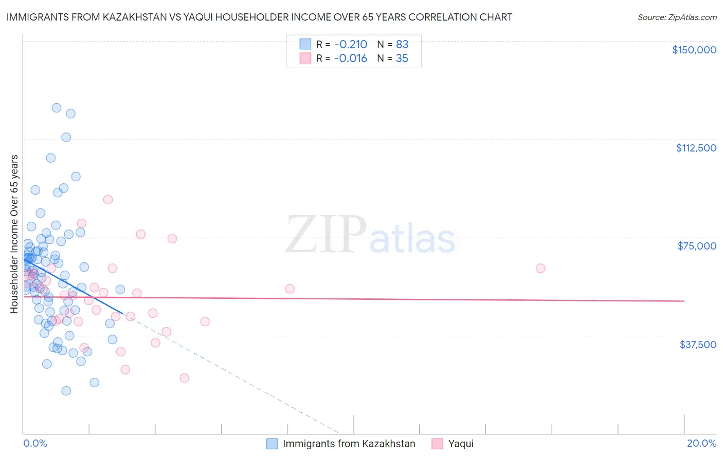 Immigrants from Kazakhstan vs Yaqui Householder Income Over 65 years