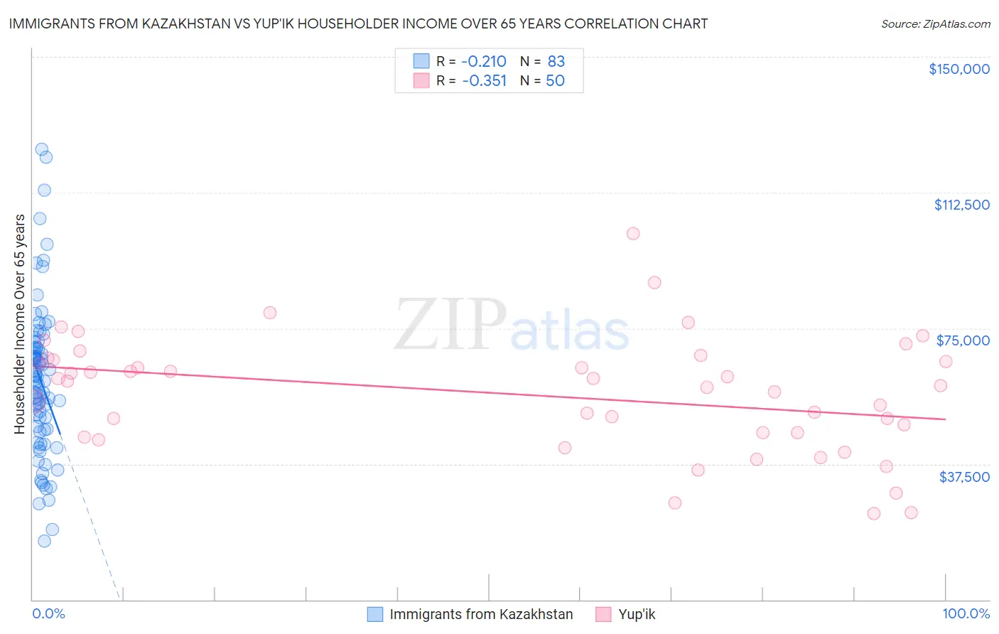 Immigrants from Kazakhstan vs Yup'ik Householder Income Over 65 years