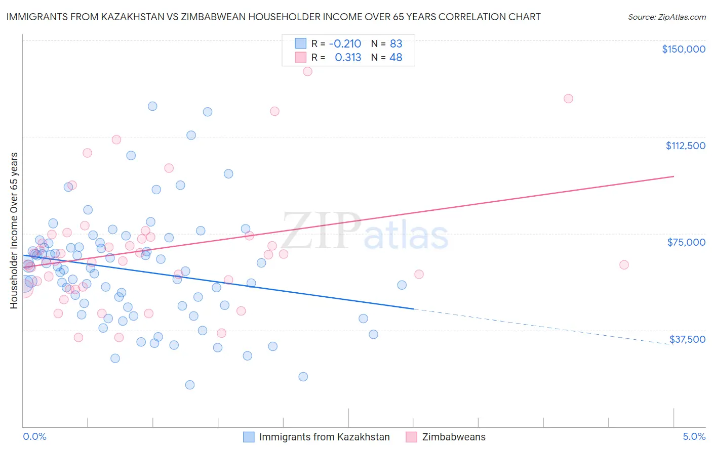 Immigrants from Kazakhstan vs Zimbabwean Householder Income Over 65 years