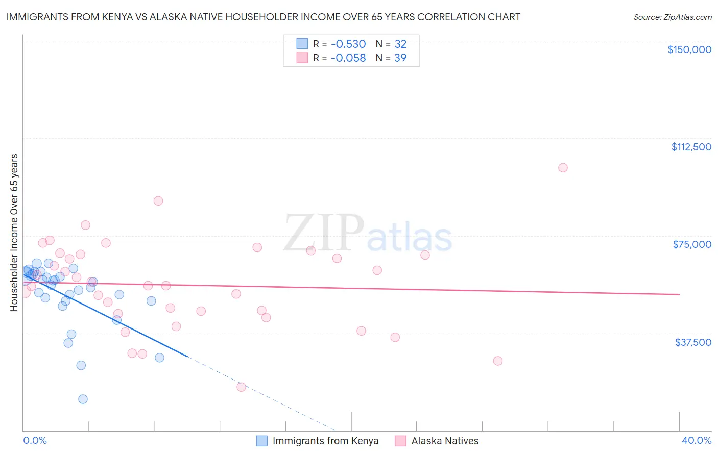 Immigrants from Kenya vs Alaska Native Householder Income Over 65 years