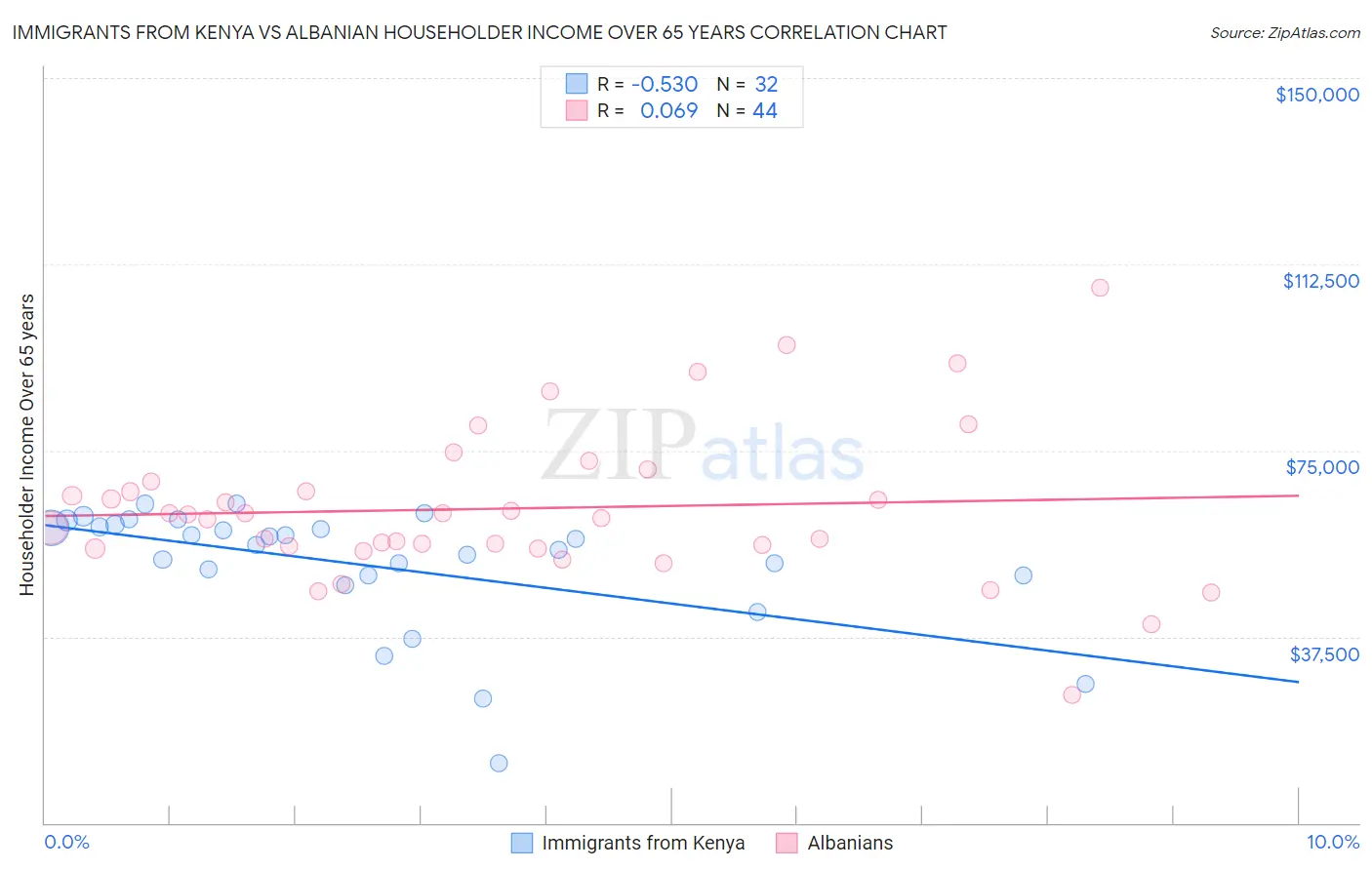 Immigrants from Kenya vs Albanian Householder Income Over 65 years