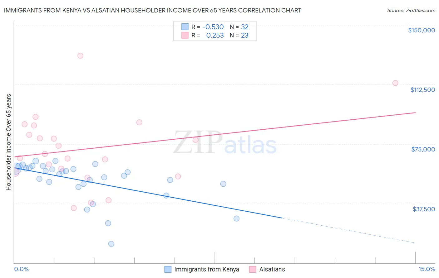 Immigrants from Kenya vs Alsatian Householder Income Over 65 years