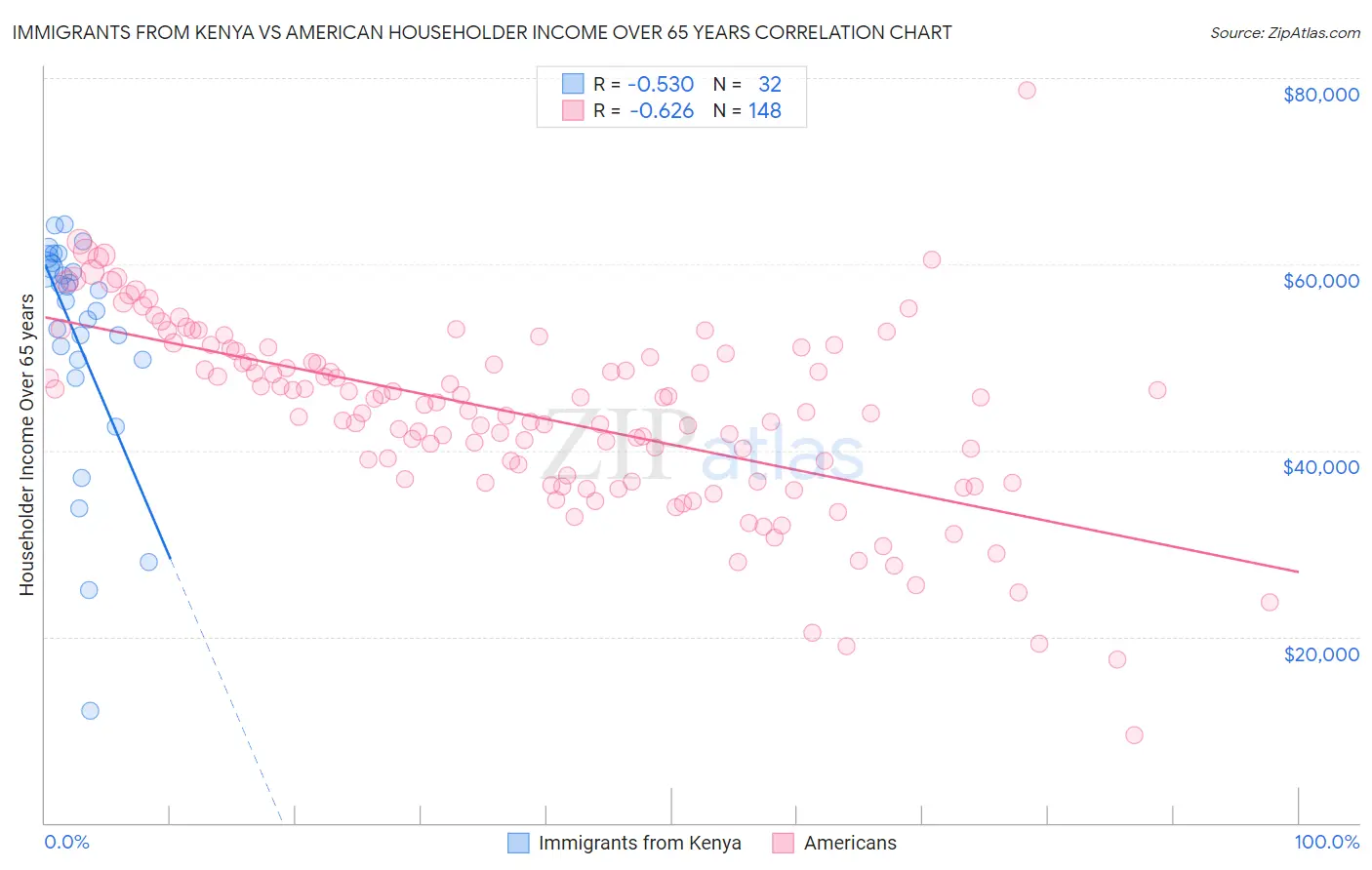 Immigrants from Kenya vs American Householder Income Over 65 years