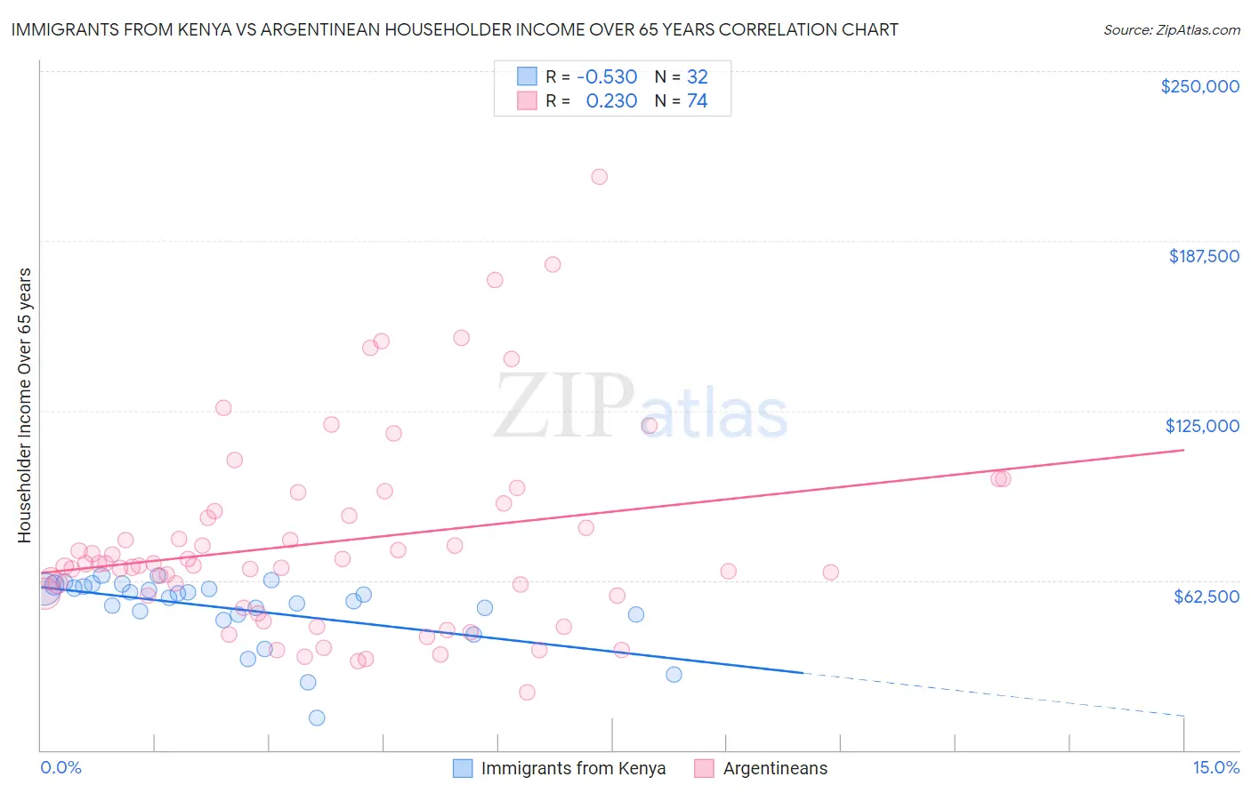 Immigrants from Kenya vs Argentinean Householder Income Over 65 years