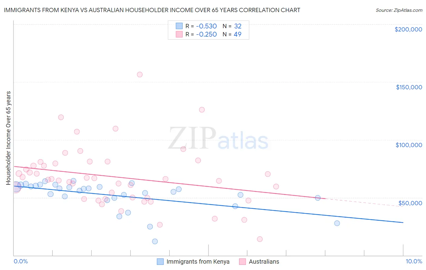 Immigrants from Kenya vs Australian Householder Income Over 65 years