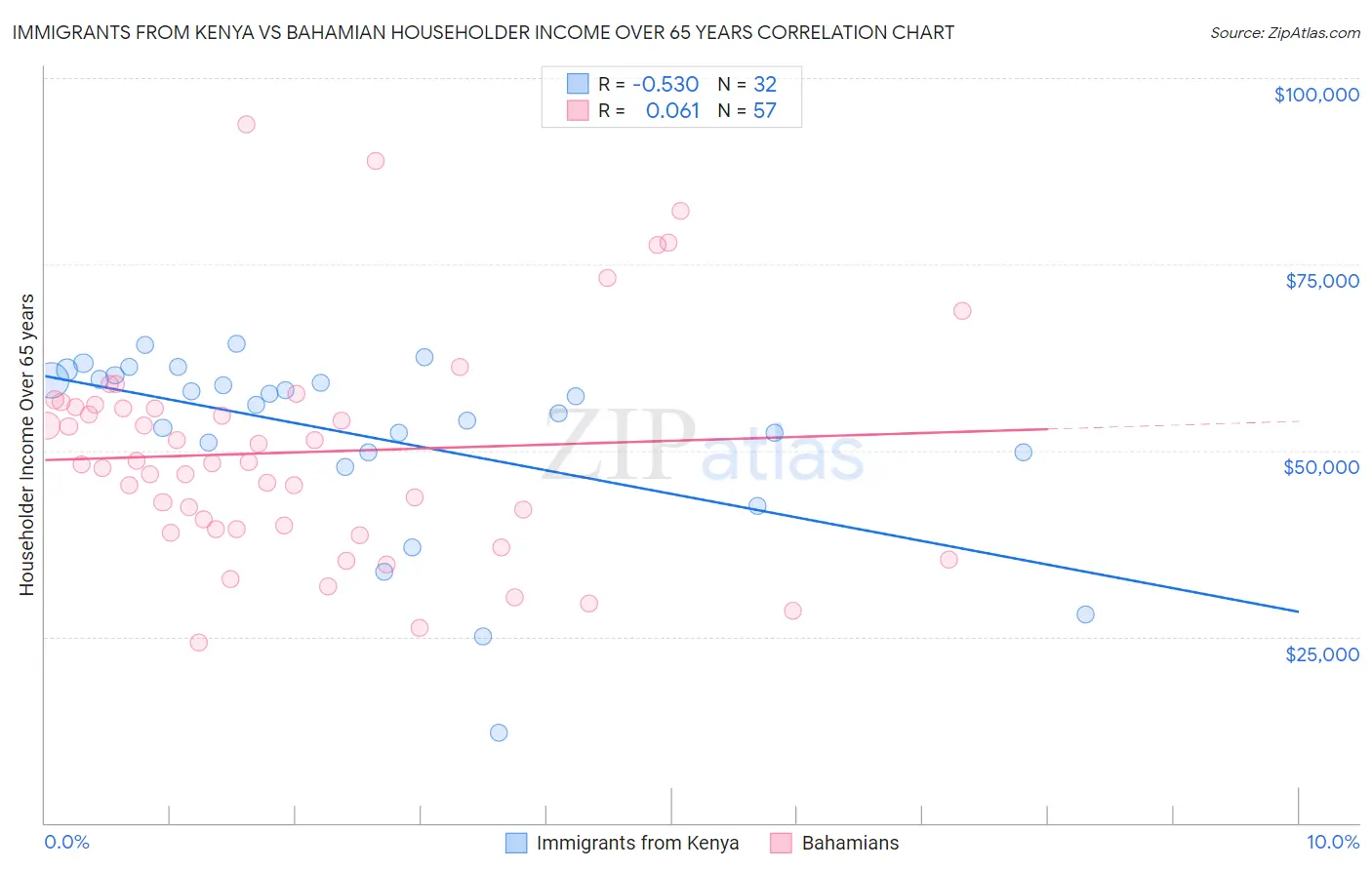 Immigrants from Kenya vs Bahamian Householder Income Over 65 years