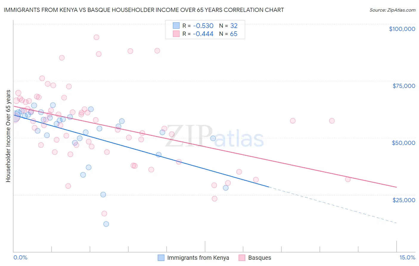 Immigrants from Kenya vs Basque Householder Income Over 65 years