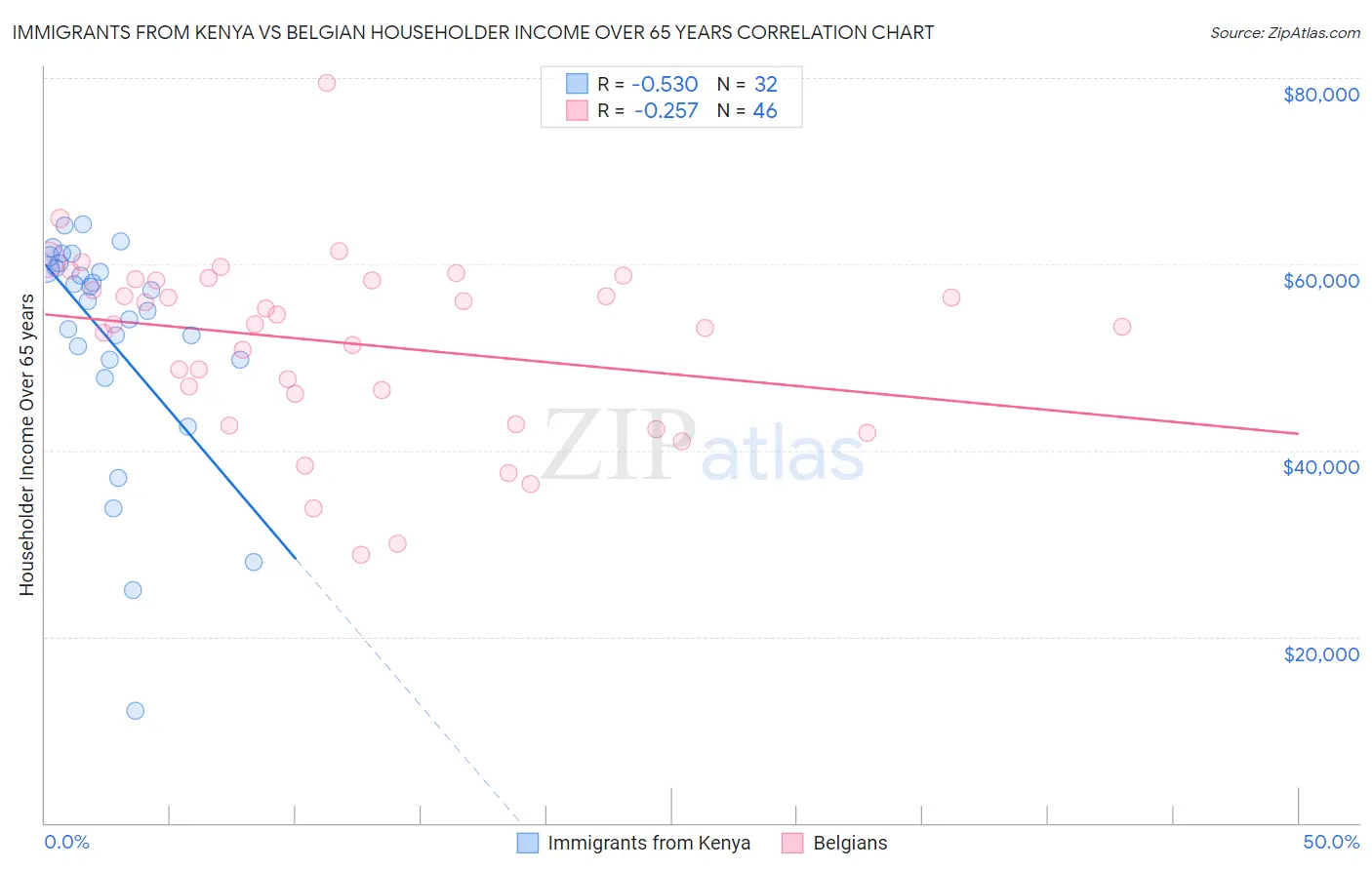 Immigrants from Kenya vs Belgian Householder Income Over 65 years