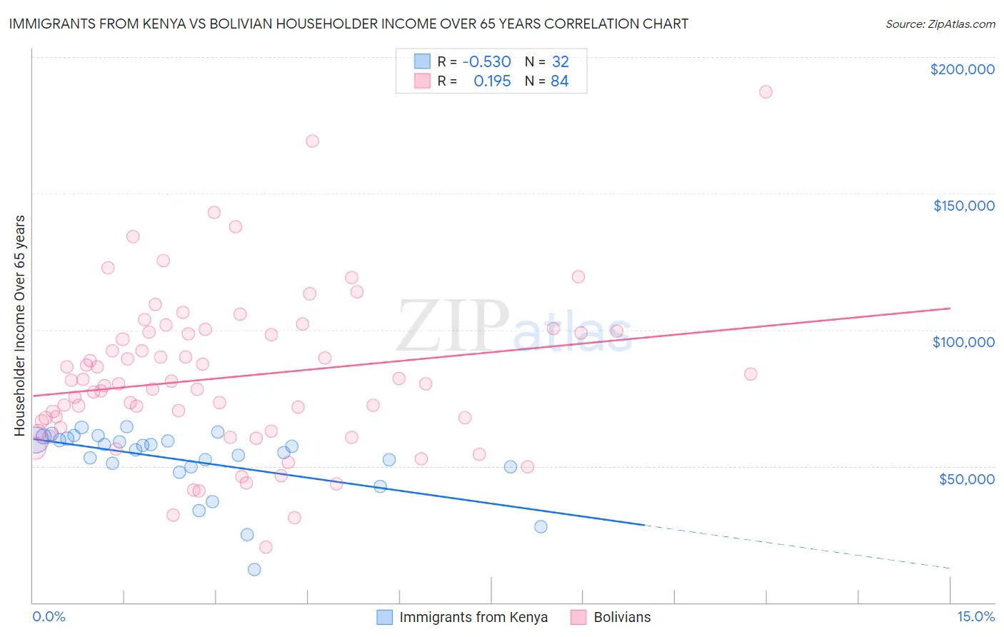 Immigrants from Kenya vs Bolivian Householder Income Over 65 years