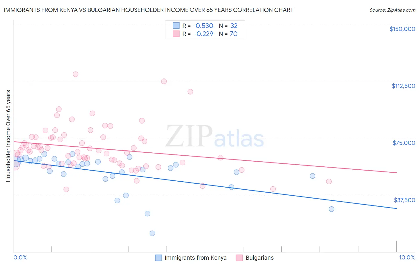 Immigrants from Kenya vs Bulgarian Householder Income Over 65 years