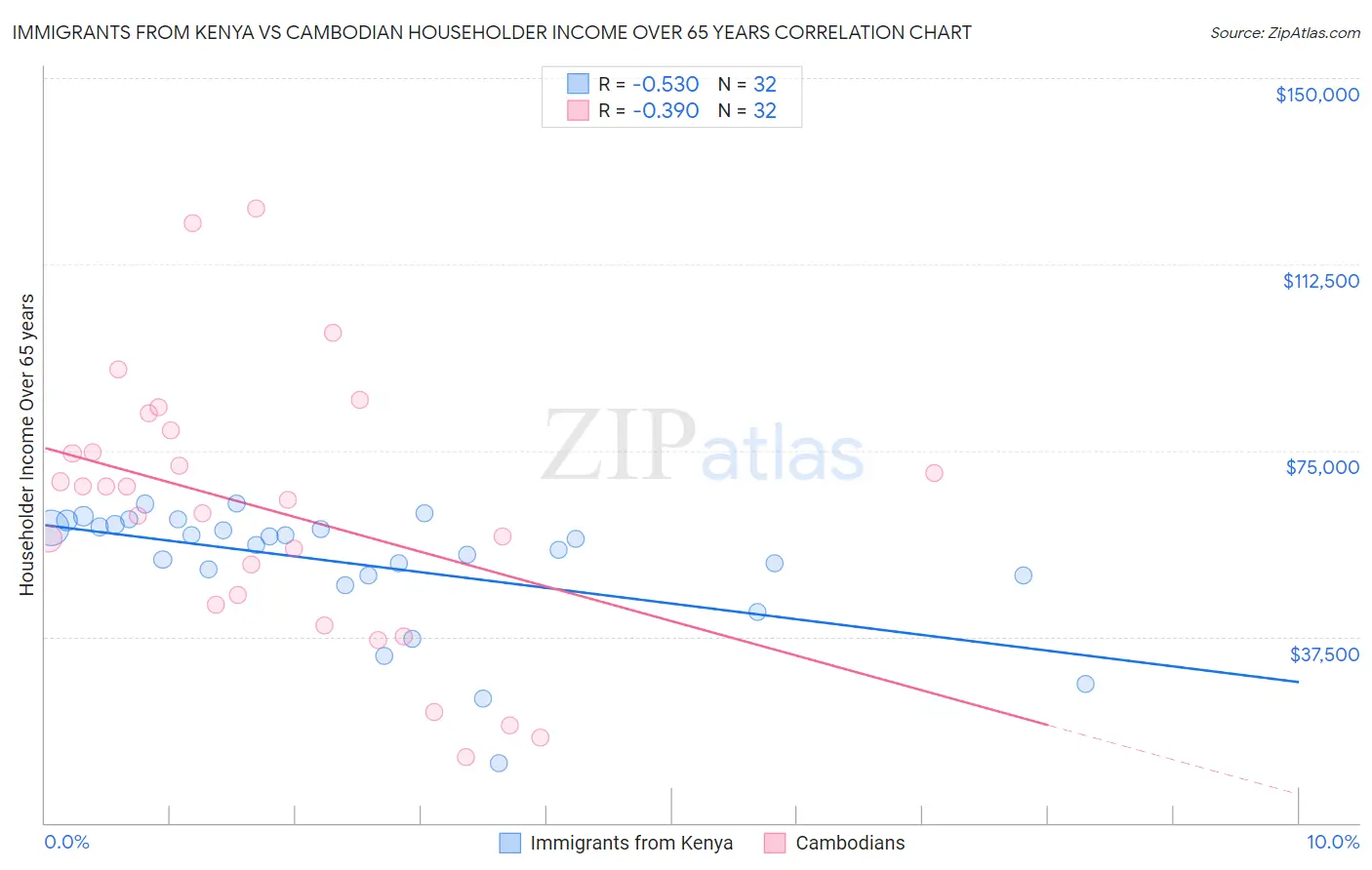 Immigrants from Kenya vs Cambodian Householder Income Over 65 years